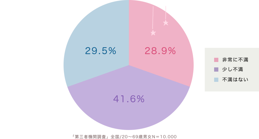 「第三者機関調査」全国/20〜69歳男女N＝10.000